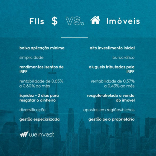 Comparativo feito pela We Invest entre FIIs e aquisição de imóveis. - (We Invest)