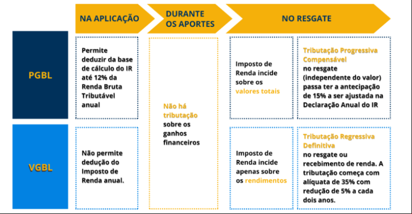 82% dos planos de previdência privada são VGBL e PGBL. - (CM Capital)