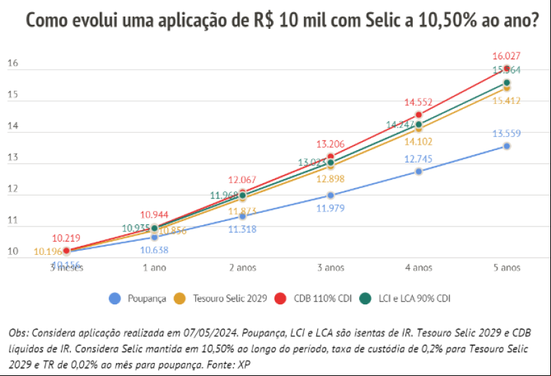 Gráfico comparativo com a evolução de uma aplicação de R$ 10.000,00 em opções de Renda Fixa. - (XP)