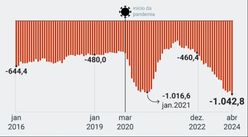 Trajetória mensal do resultado nominal do setor público consolidado no acumulado de 12 meses (em R$ bilhões). - (Poder 360)