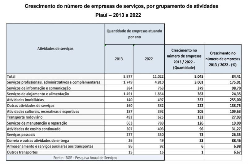 Crescimento do número de empresas de serviços - (Reprodução/IBGE)