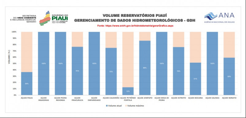 Cinco reservatórios piauienses estão com volume acima de 100% - (Divulgação/Semarh-ANA)