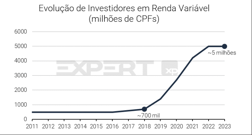 Os 5 milhões de investidores de Renda Variável pessoa física na B3 investem um total de R$ 551 bilhões no mercado brasileiro. - (Reprodução: Expert XP)