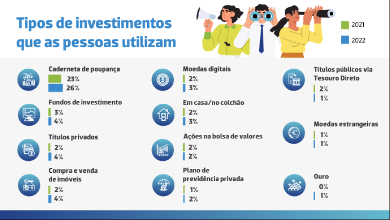 A caderneta de poupança continua sendo o produto financeiro mais utilizado pelos brasileiros. - (Reprodução: ANBIMA)