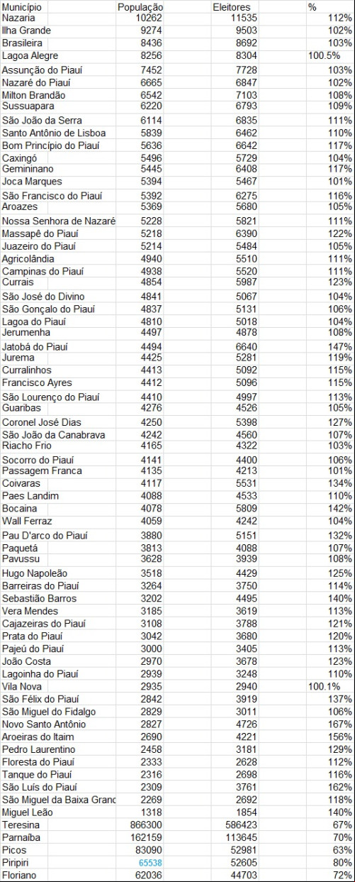 levantamento mostra cidades com mais eleitores que habitantes - (Reprodução levantamento exclusivo)
