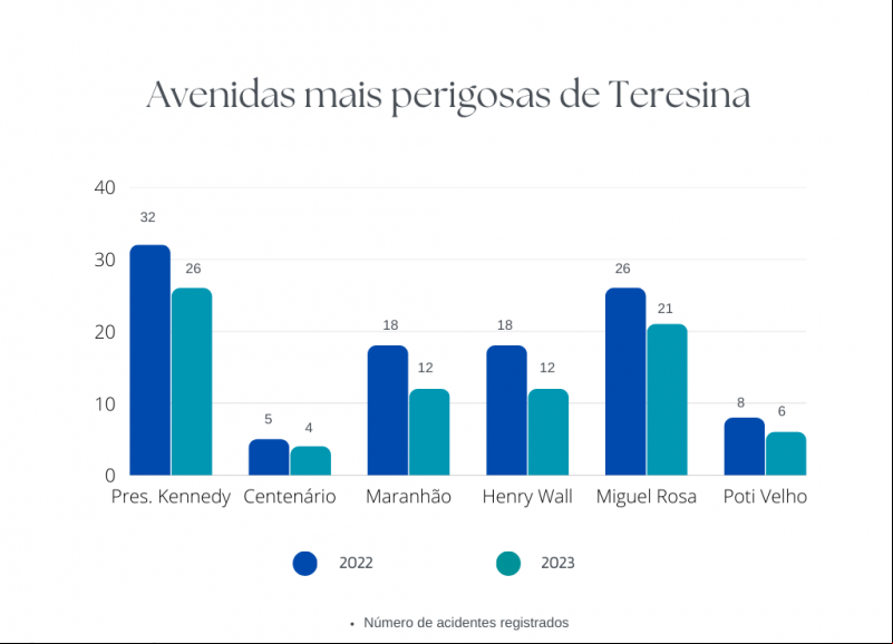 Gráfico acidentes - (O Dia)