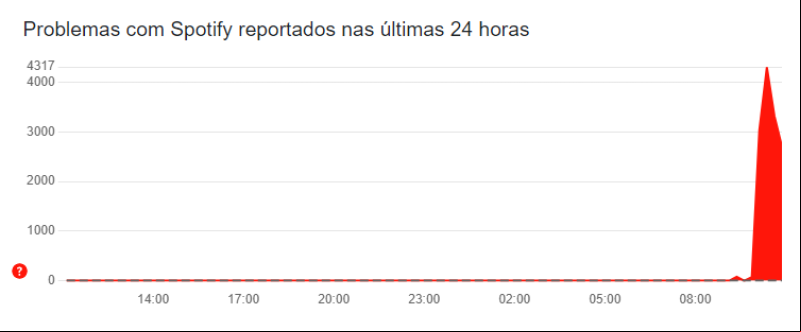 Spotify fora do ar? Aplicativo sofre instabilidade nesta quarta-feira (16) - (Reprodução/ downdetector)
