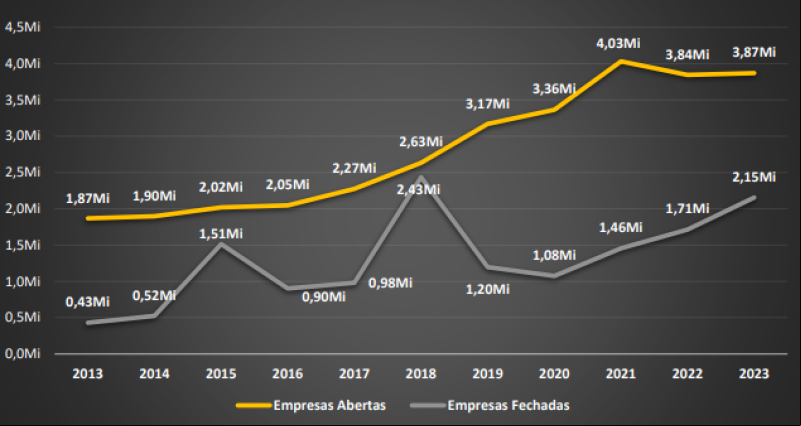 Histórico de abertura e fechamento de empresas (2013 a 2023). - (Mapa de Empresas )