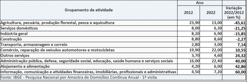 - (Divulgação/IBGE)
