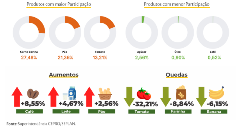 Café, leite pão apresentaram aumento em Teresina - (Reprodução/Seplan)
