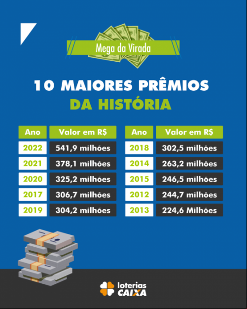 Veja os maiores prêmios da história da Mega da Virada - (Caixa Econômica Federal)