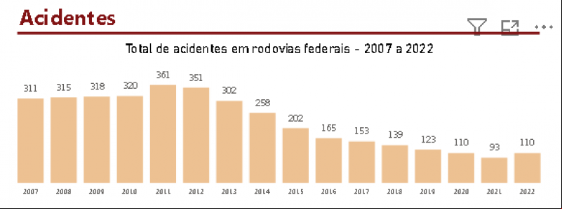 Número de atropelamentos nos últimos 15 anos vem diminuindo - (Reprodução/CNT)