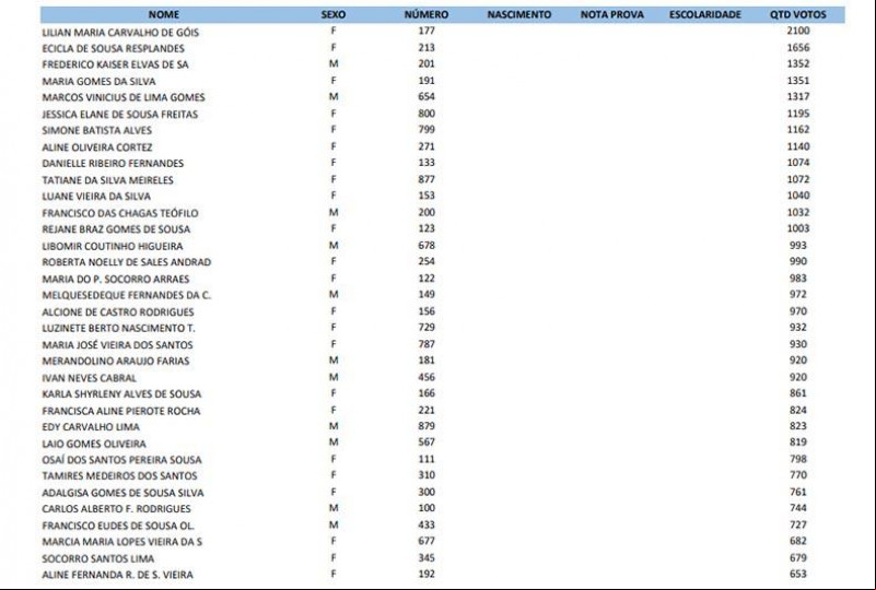 Lista dos candidatos eleitos para os 35 novos conselhos tutelares de Teresina é divulgada - (Divulgação / Semcaspi)