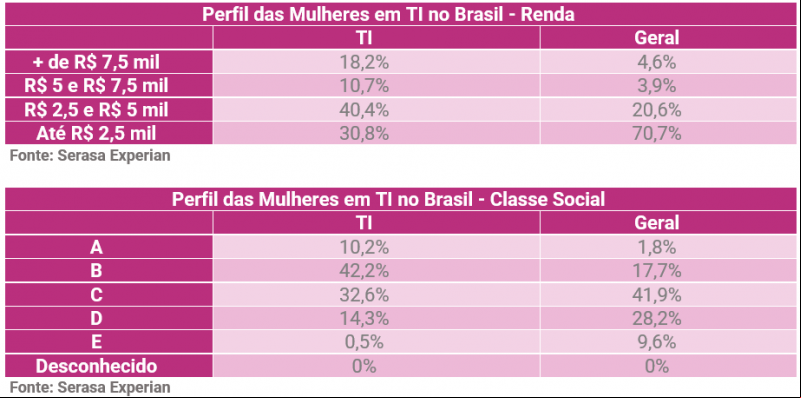 Menos de 1% das mulheres trabalham com tecnologia no Brasil - (Divulgação/Serasa Experian)