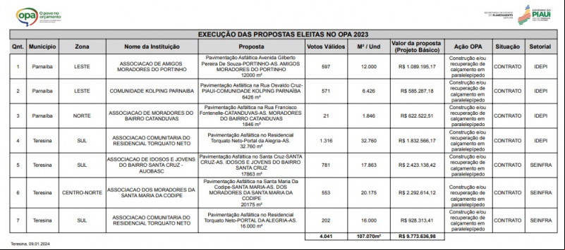 Rafael Fonteles autoriza sete primeiras obras do Orçamento Participativo