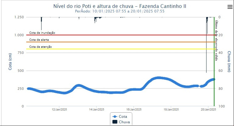 Evolução do nível do rio Poti nos últimos 10 dias. - (Reprodução / RM)