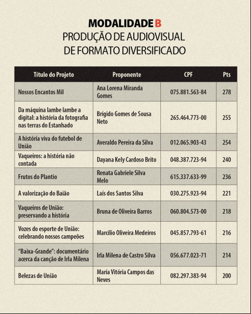 União divulga resultado final de projetos selecionados na Lei Paulo Gustavo