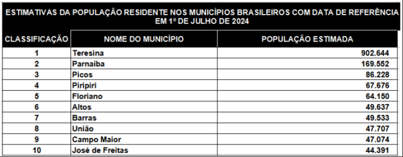 Municípios com 10 maiores populações do estado do Piauí - 2024 - (Fonte: IBGE)