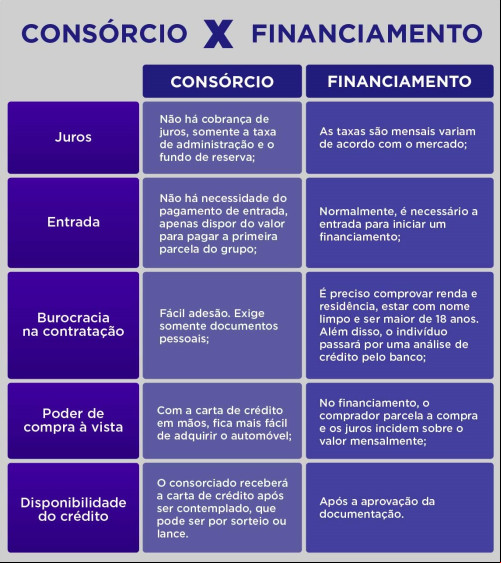 Comparativo entre Consórcio e Financiamento. - (Vinac)