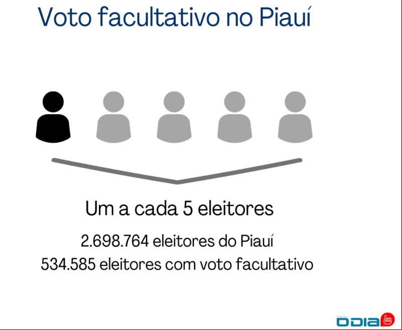 - (O Dia)