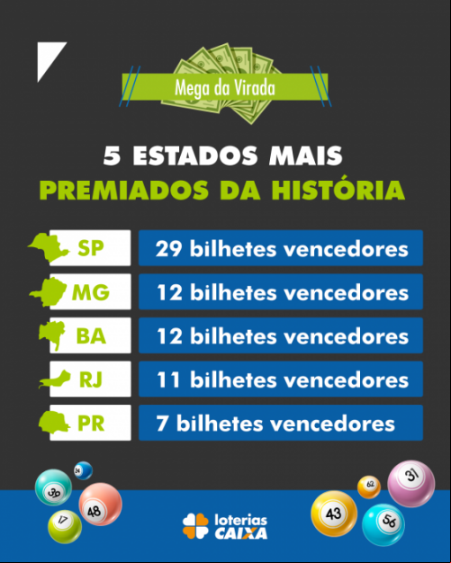 São Paulo é o estado com mais ganhadores - (Caixa Econômica Federal)