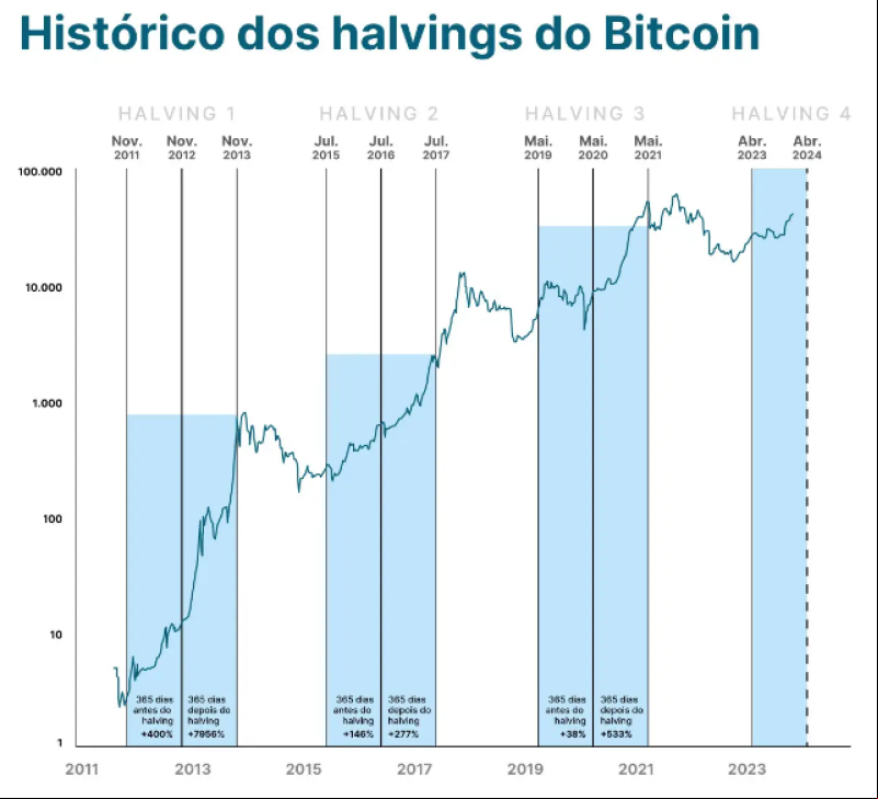 Evolução do valor do Bitcoin desde sua criação até o presente. - (Ernst & Young)