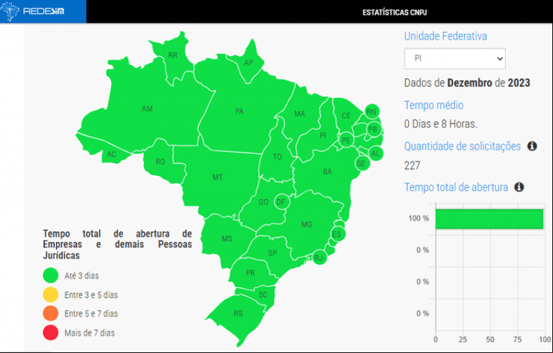 Tempo de abertura de empresa no Piauí é de 8 horas - (Divulgação)