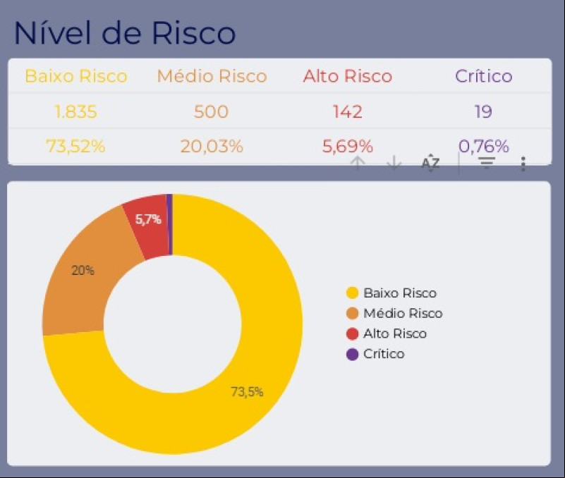 No Piauí, 20% dos pontos vulneráveis são de médio risco - (Reprodução)
